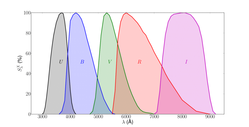 ResearchGate Transmissivity curves for the UBVRI filters typically used in photometry